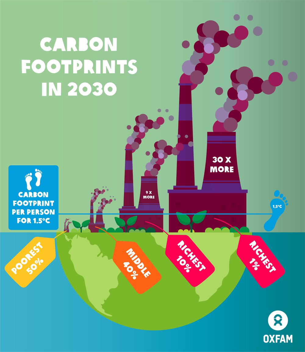Overconsumption is the real culprit, not overpopulation, as this infographic from OXFAM shows.